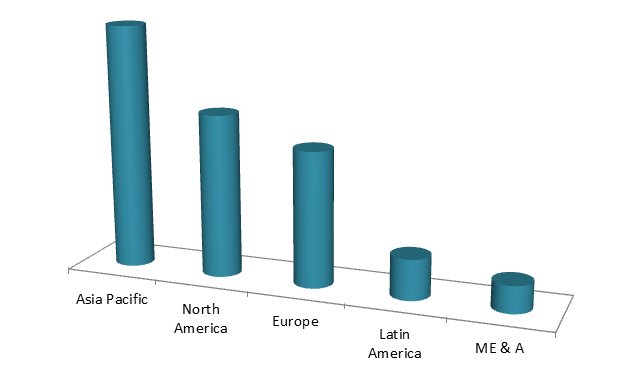 Global Methionine Market Size, Share, Trends, Industry Statistics Report